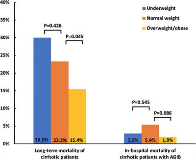 Frontiers | Effect Of Body Mass Index On The Prognosis Of Liver Cirrhosis